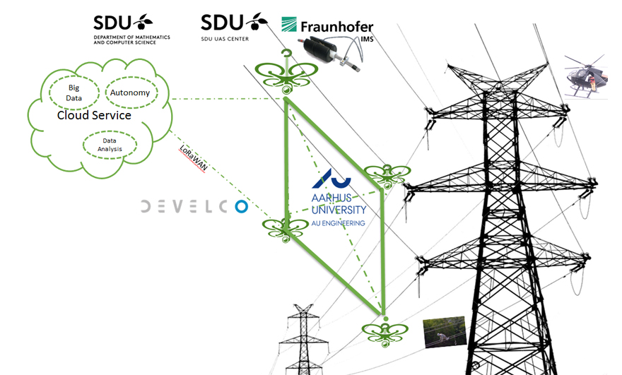 The battery of the drones is charged via inductive harvesting on the overhead line