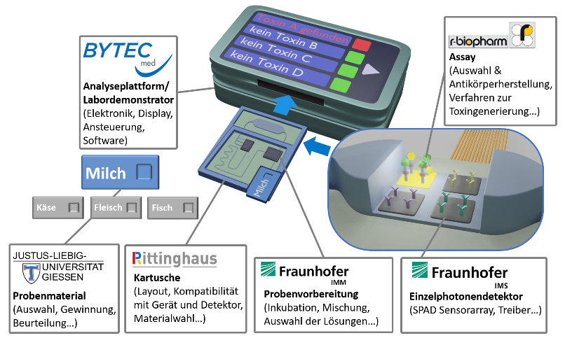 Forschungsprojekt "PhoTox" Forschungsprojekt "PhoTox"