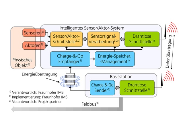 Schematische Darstellung der Funktionsweise eines drahtlosen Sensorsystems mit kontaktloser Energieübertragung