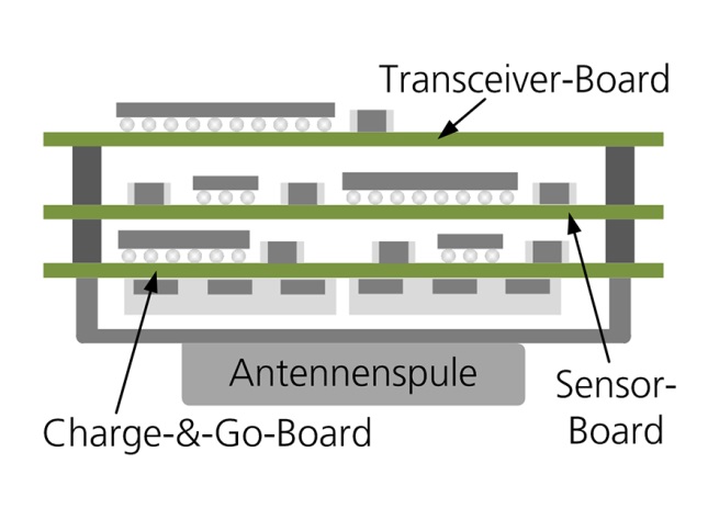 Schematische Darstellung des Aufbaus eines drahtlosen Sensorsystems