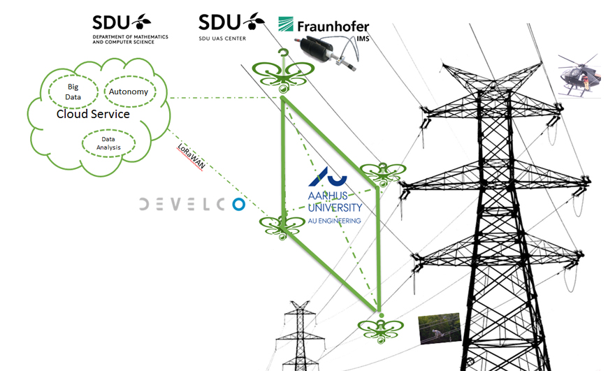 Schematische Darstellung der Funktionsweise des induktiven Harvesting an Freileitungen