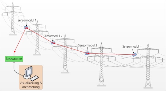 Schematische Darstellung der Funktionsweise des Freileitungsmonitorings