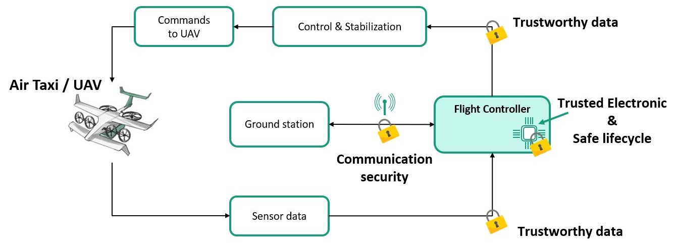 Ausfallsicherheit und zuverlässige Auslegung eines Fluglagereglers (Flight Controller), © Fraunhofer IVI