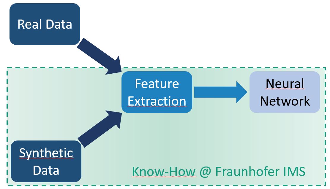 Erzeugung von kompakten neuronalen Netzen durch Synthese geeigneter Daten und Extraktion relevanter Merkmale