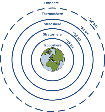 Schematische Darstellung der Erdatmosphäre
