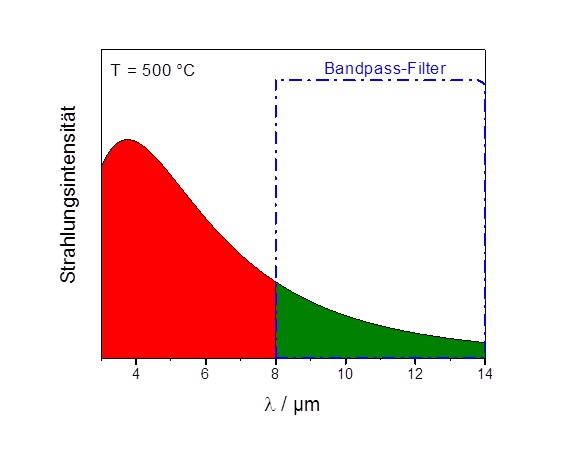 Strahlungsintensität bei Standard-IRFPAs mit Bandpassfilter (Ungenutzte Strahlung ist rot dargestellt)