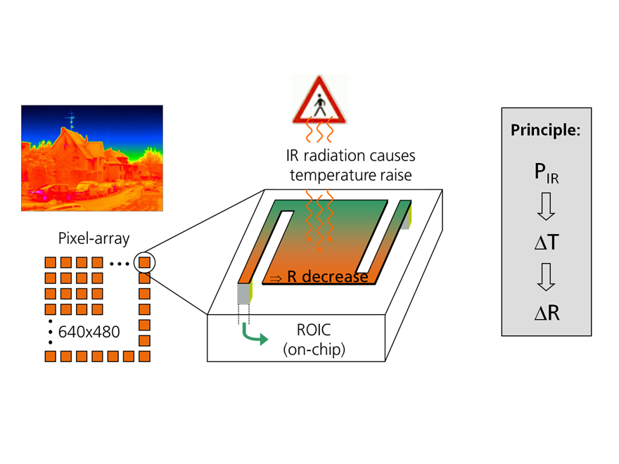 Absorption der einfallenden IR-Strahlung von einer Sensormembran, die in eine Temperaturerhöhung des ungekühlten IR-Imager konvertiert wird. 