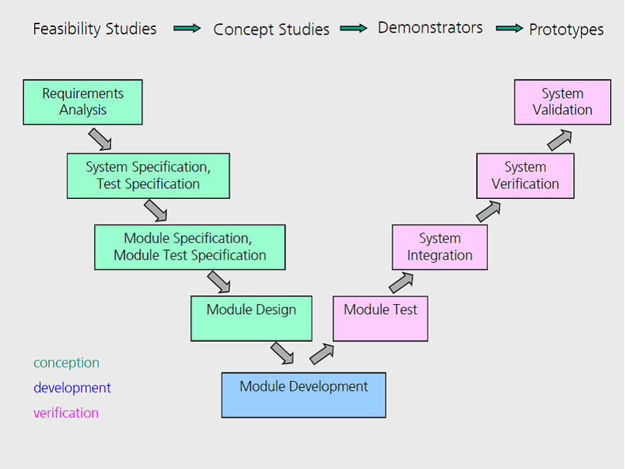 Schematische Darstellung: V-Modell für die Wireless und Transponder Systementwicklung
