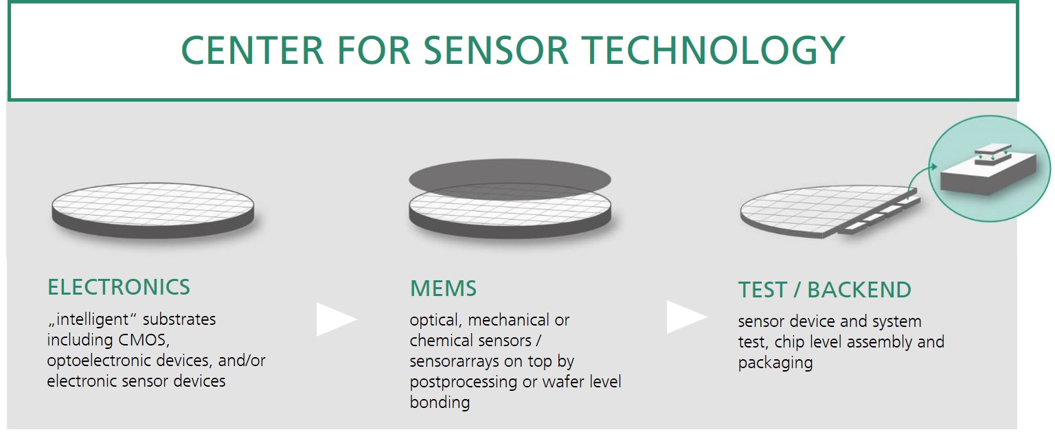 Technologieübersicht der Abteilung Center for Sensor Technology