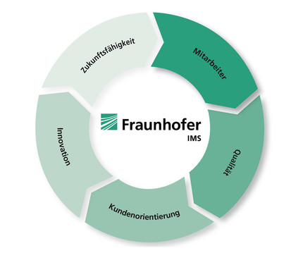 Eine schematische Darstellung der Grundbausteine des Leitbilds des Fraunhofer IMS