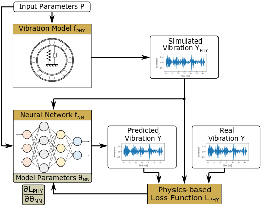 : Physik-basiertes Neuronales Netzwerk für Kugellager Übersicht eines Physik-basierten Neuronalen Netzwerks zur Erzeugung von Vibrationsdaten für defekte Kugellager