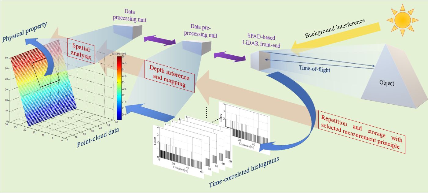 SPAD-basiertes LiDAR-System und Datenverarbeitungsprozess 