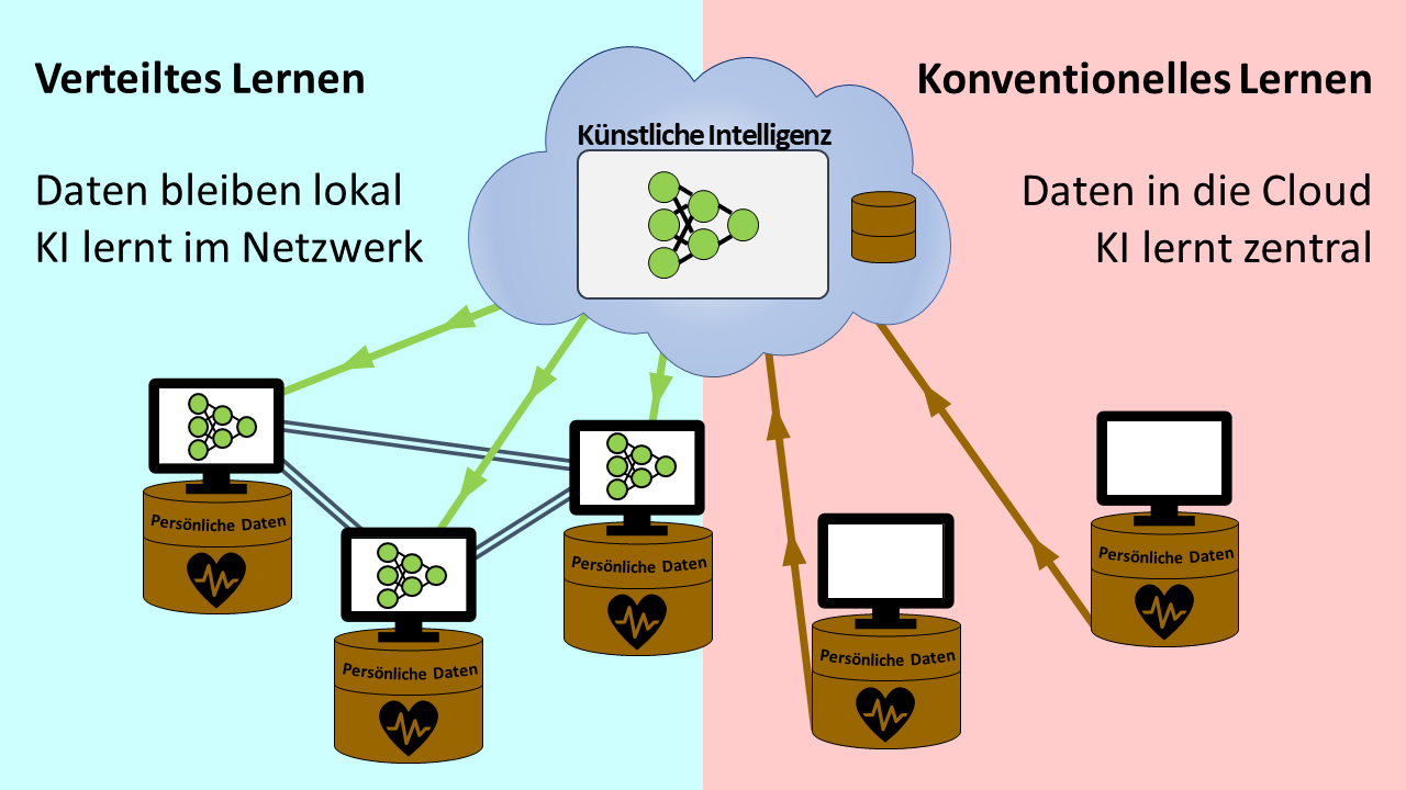 Gegenüberstellung von verteiltem und konventionellem Lernen 