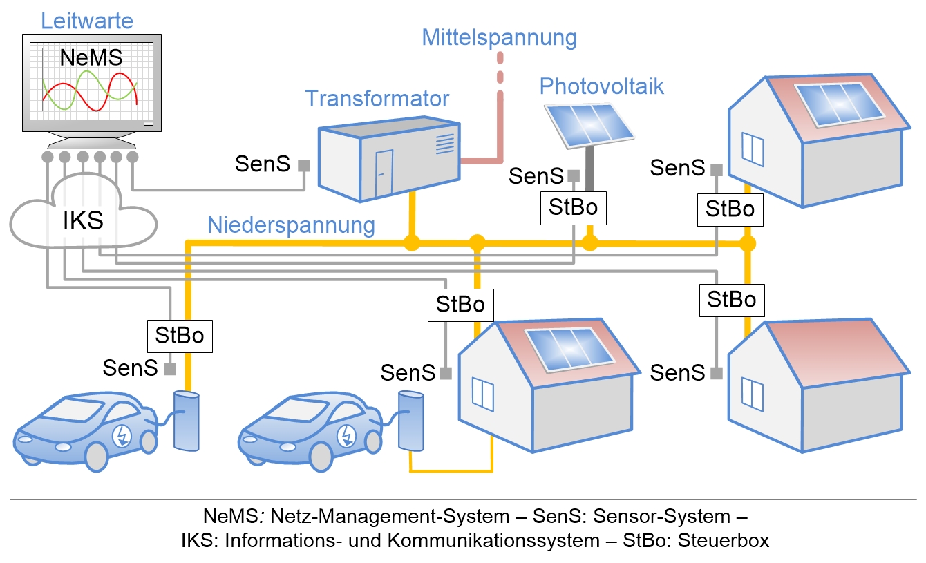 Beispielbild für ein Sensornetz in der Energieversorgung