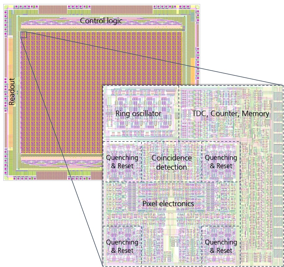 Layout des Sensors CSPAD αlpha mit Aufschlüsselung der Schaltungskomponenten 