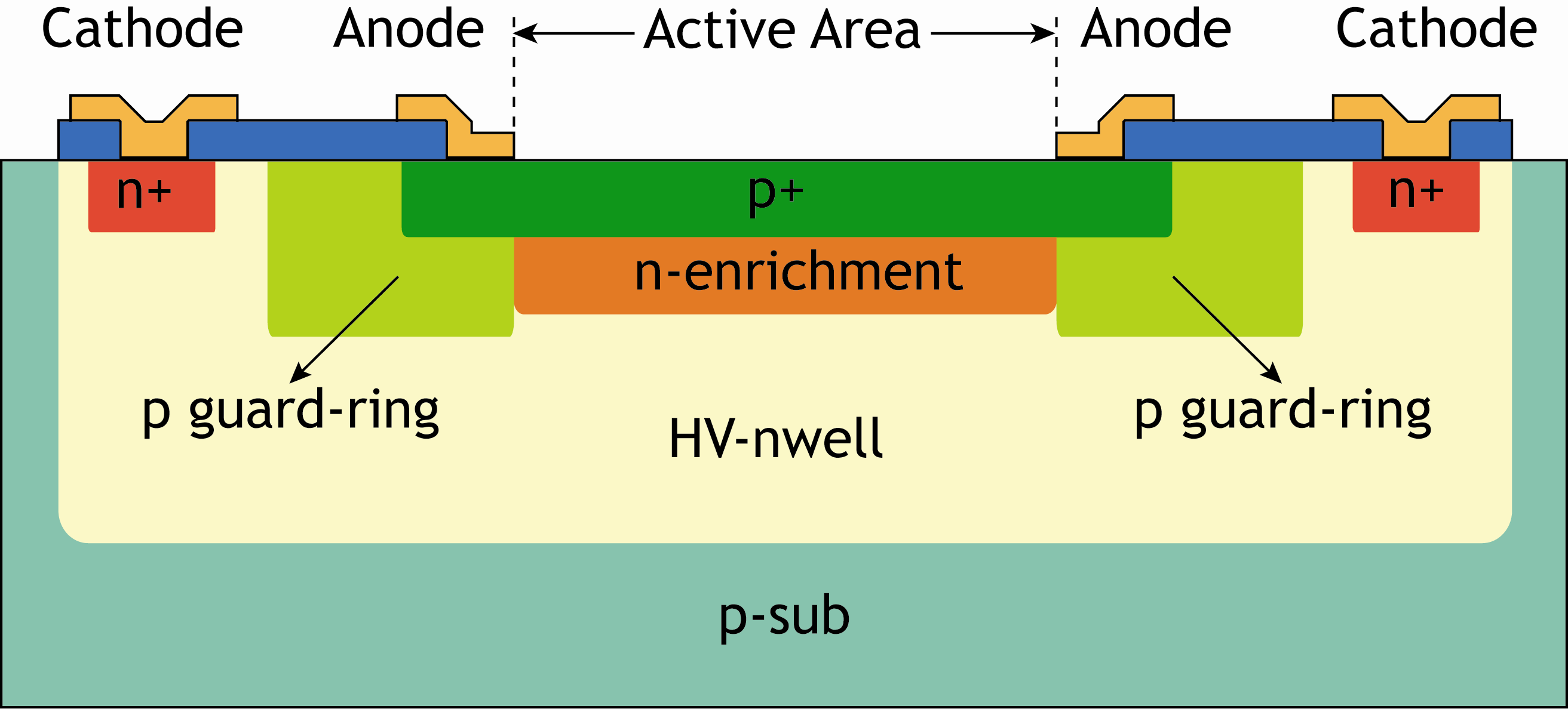 Schematischer Aufbau einer SPAD des Fraunhofer IMS