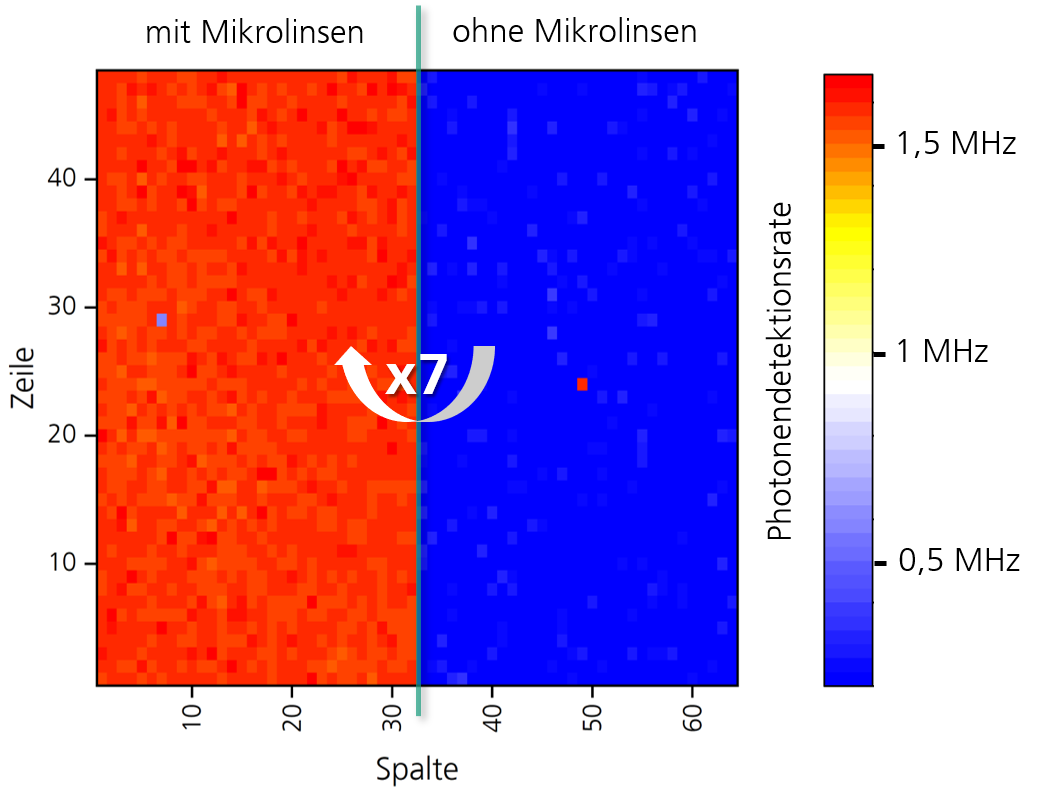 Erhöhte Photonenrate durch den Einsatz von Mikrolinsenarrays Der Einsatz der Mikrolinsenarrays erhöht die Anzahl der detektierten Photonen um den Faktor 7.