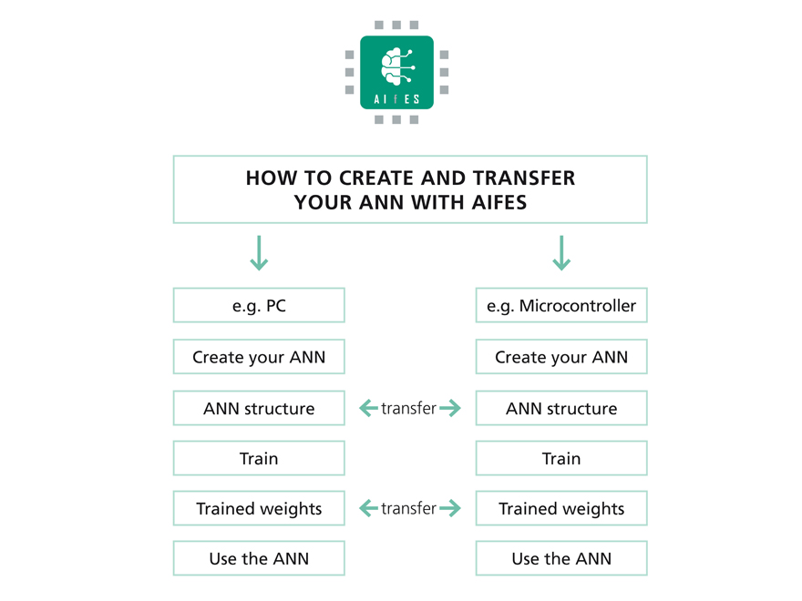 A chart depicting how to create and transfer your ANN using AIfES