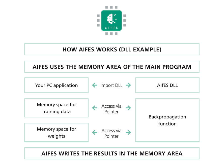 A chart depicting how AIfES functions