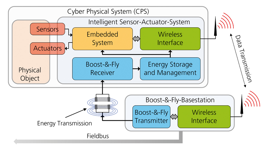 Schematic illustration of a wireless sensor system with contactless energy transfer