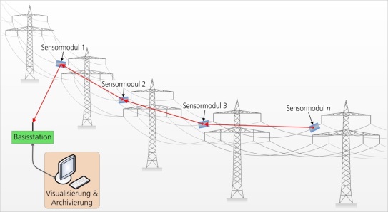 Schematic depiction of the operating principle of overhead line monitoring