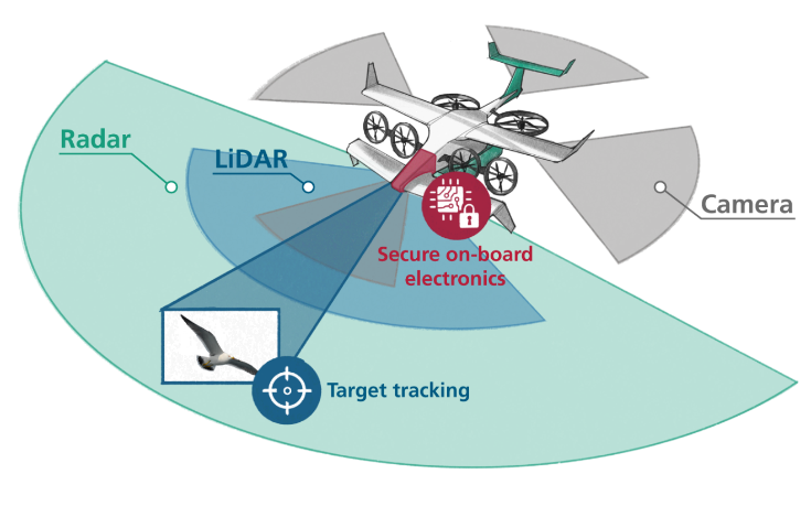 Illustration of a sensor fusion of radar and LiDAR sensor data for object detection.