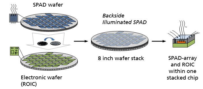 Schematic of 3D-integration process  