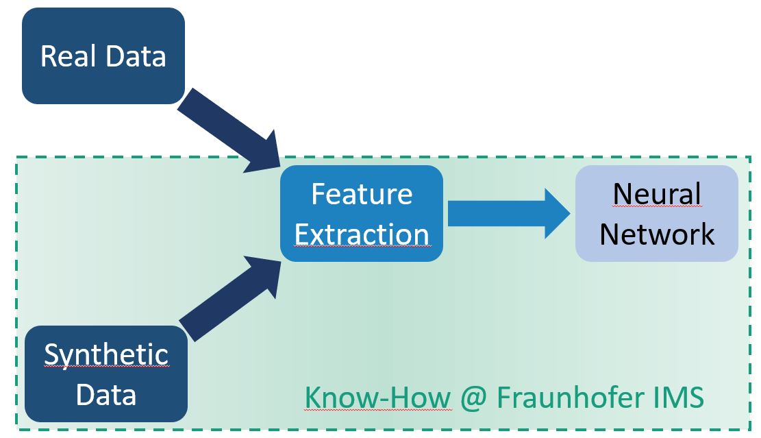 Mapping of the know-how of Fraunhofer IMS in the field of efficient neural networks