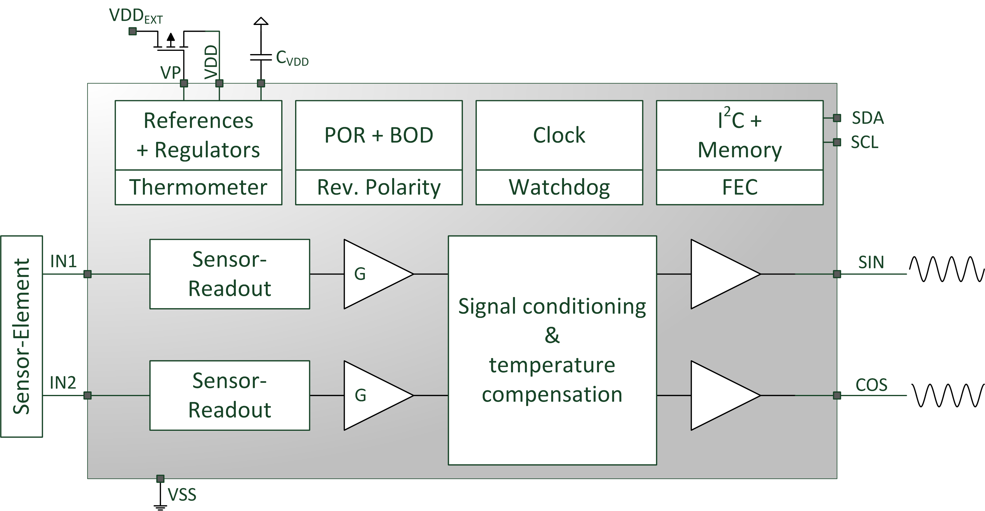 Block diagram of the ASIC with its basic functions