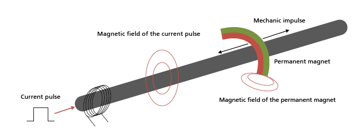 Principle operation magnetostrictive sensor