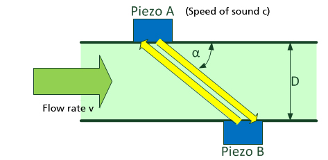 Application example of Time-to-Digital-Converters: Volume flow measurement inside of a tube