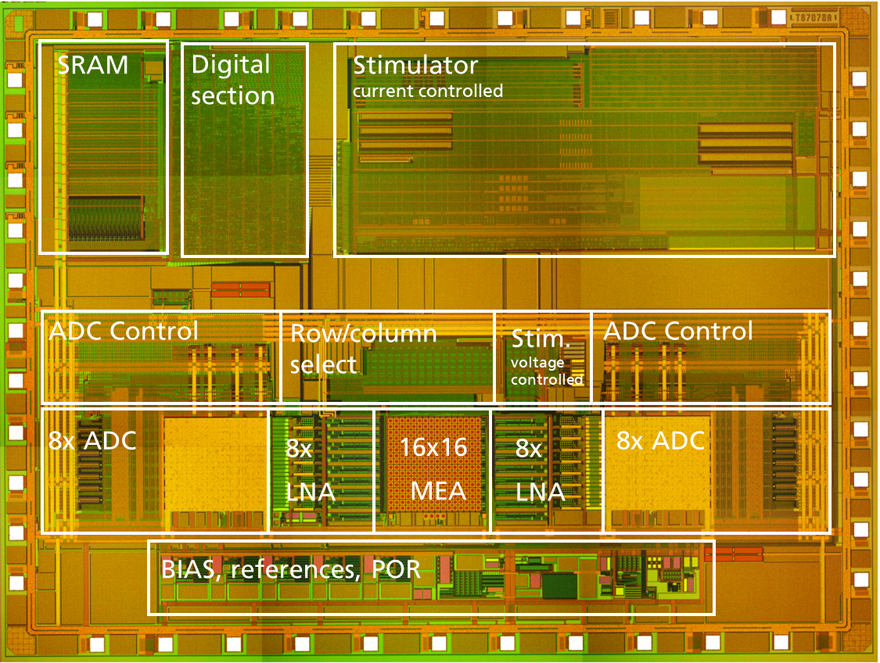 The integrated CMOS circuit contains 16x16 electrodes which are directly controlled via an amplifier and analog-to-digital converters. 