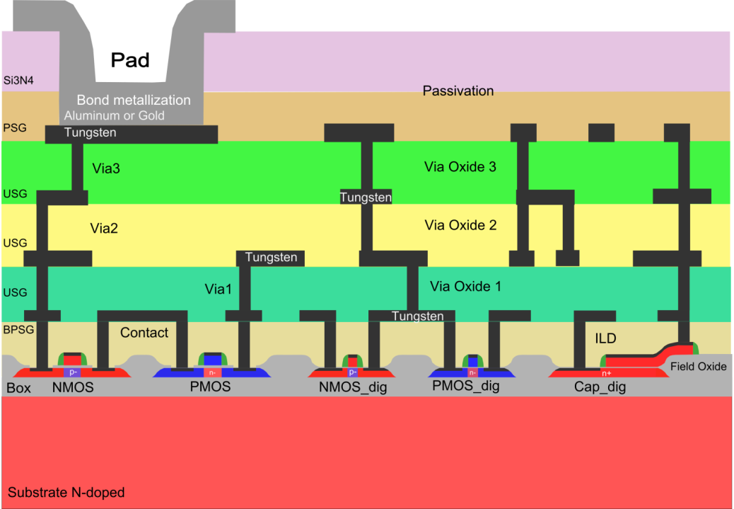 The picture shows a cross section through the H035 technology of Fraunhofer IMS