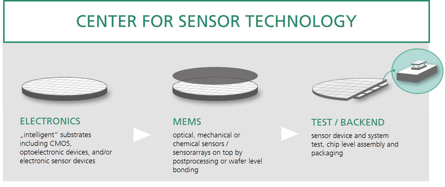 technology overview of the Center for Sensor Technology