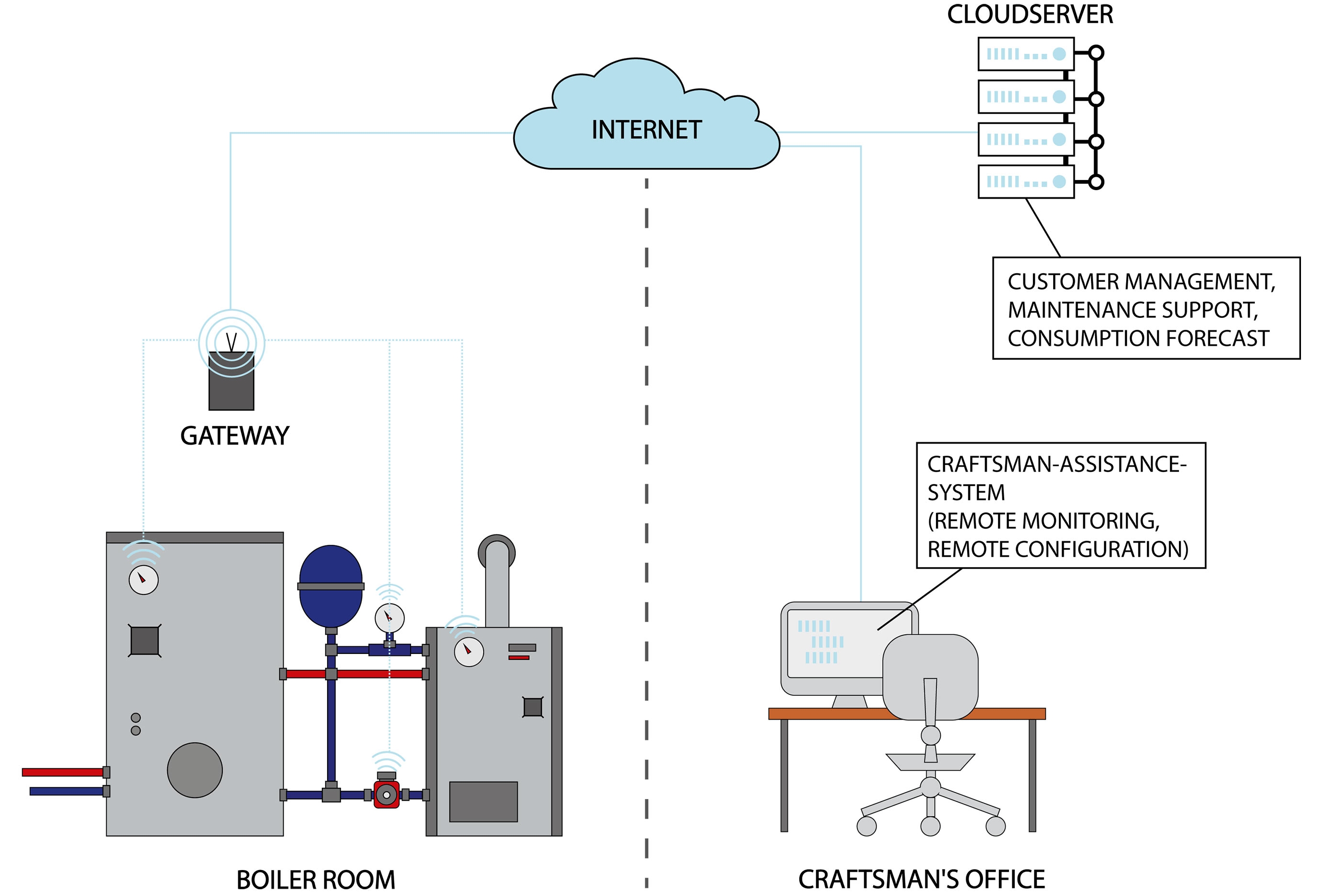 Overview of a teleservice application with remote sensor readout