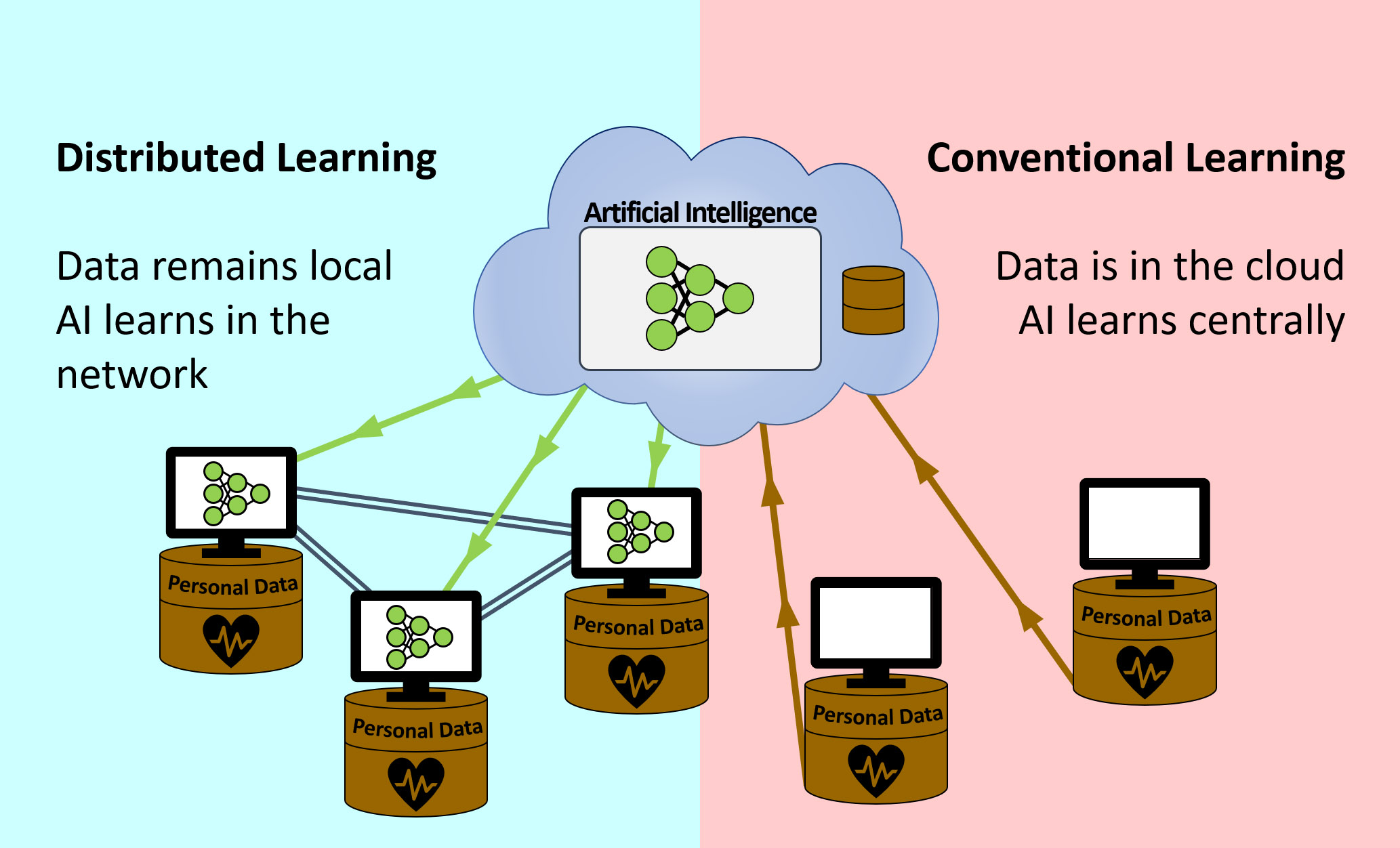  Comparison of distributed learning and conventional 