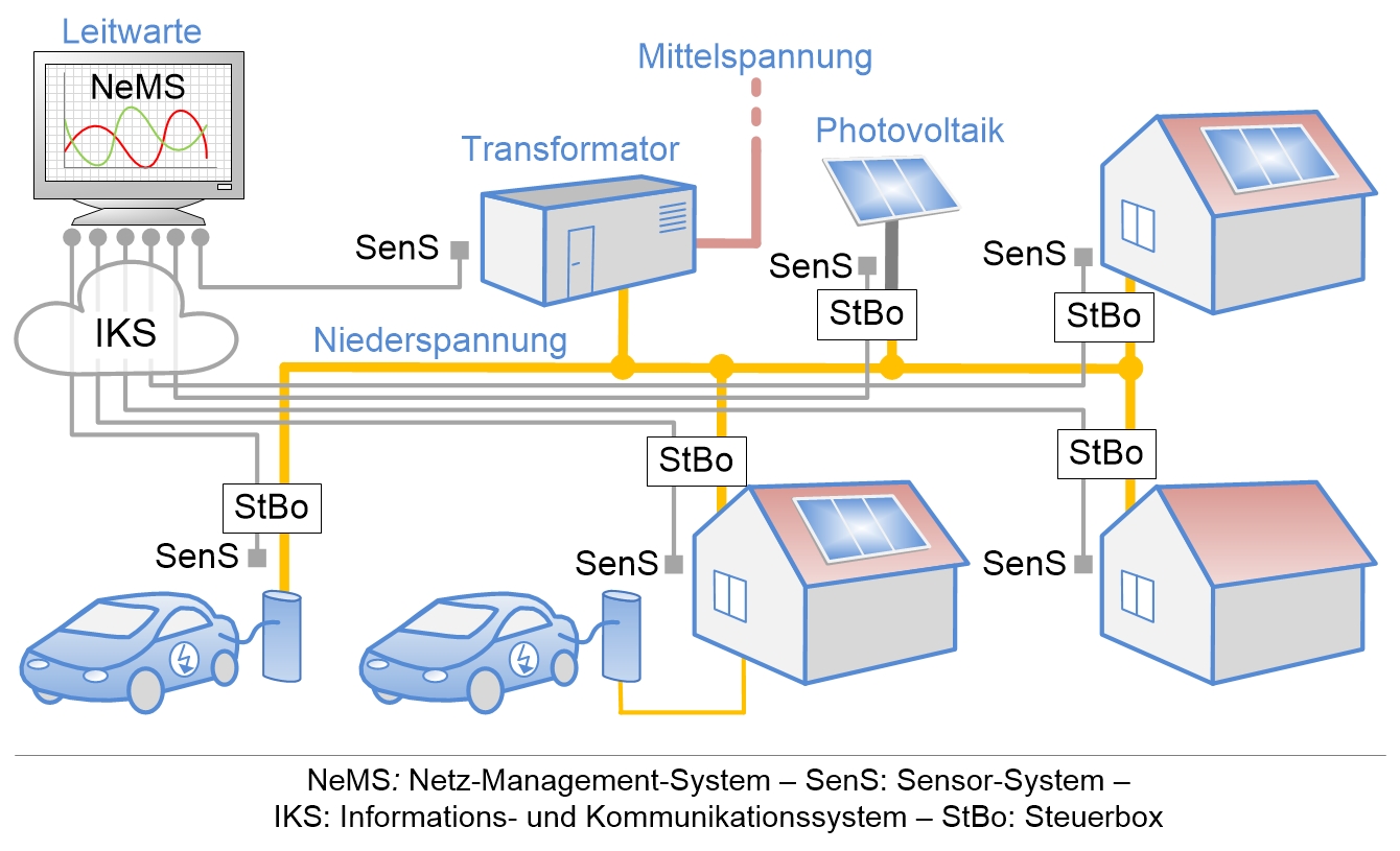 Example of a sensor network for energy supply