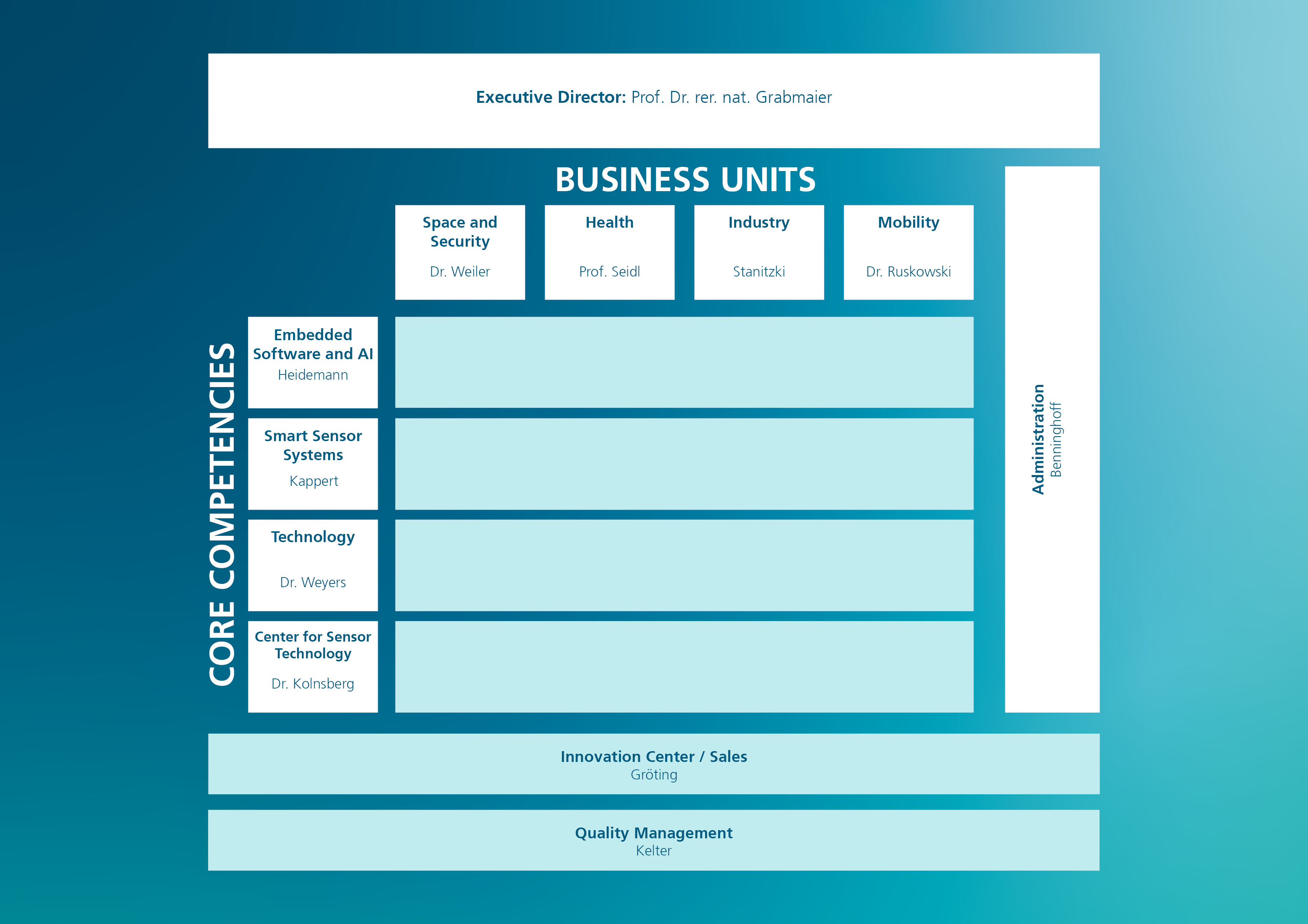 Organigram of Fraunhofer IMS