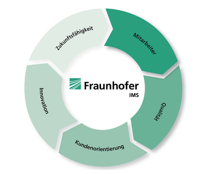 Die Grundbausteine des Leitbilds des Fraunhofer IMS Eine schematische Darstellung der Grundbausteine des Leitbilds des Fraunhofer IMS