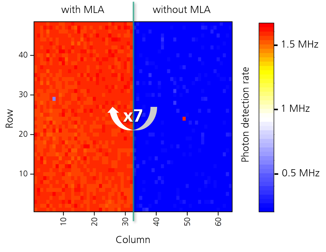 Increased photon rate through the use of microlens arrays (MLA) The use of the microlens arrays increases the number of detected photons by a factor of 7.