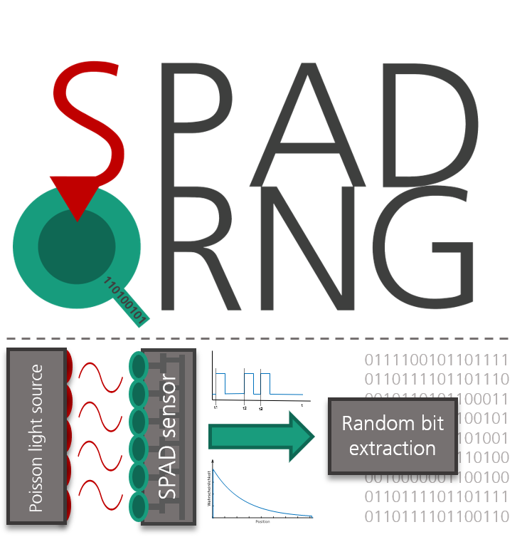 SPAD QRNG Random numbers can be generated from the quantum information of photons.